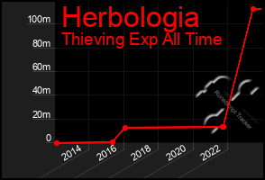 Total Graph of Herbologia