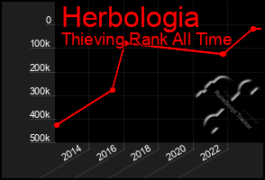 Total Graph of Herbologia