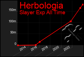 Total Graph of Herbologia