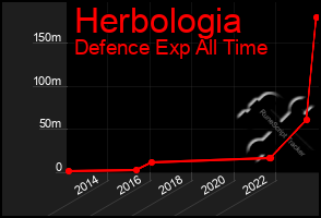 Total Graph of Herbologia