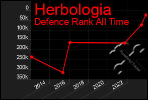 Total Graph of Herbologia