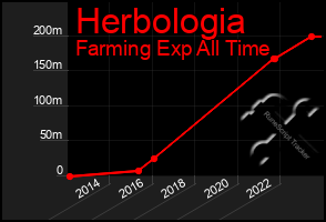 Total Graph of Herbologia