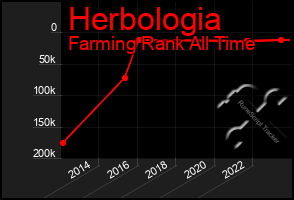 Total Graph of Herbologia