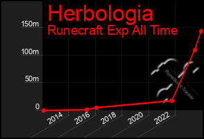 Total Graph of Herbologia