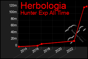 Total Graph of Herbologia