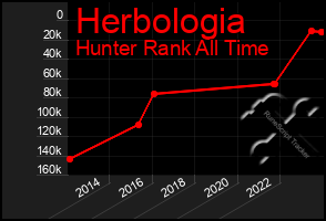 Total Graph of Herbologia