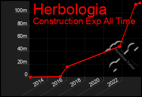 Total Graph of Herbologia