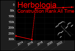 Total Graph of Herbologia