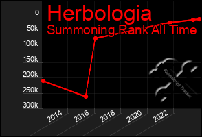 Total Graph of Herbologia