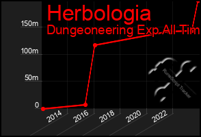 Total Graph of Herbologia