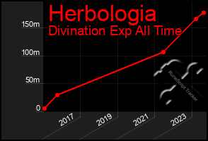 Total Graph of Herbologia