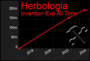 Total Graph of Herbologia