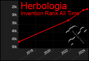 Total Graph of Herbologia