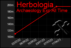 Total Graph of Herbologia