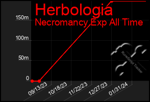 Total Graph of Herbologia