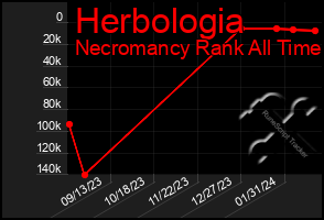 Total Graph of Herbologia