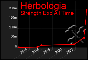 Total Graph of Herbologia