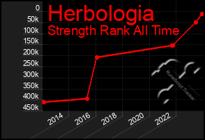 Total Graph of Herbologia