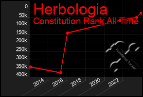 Total Graph of Herbologia