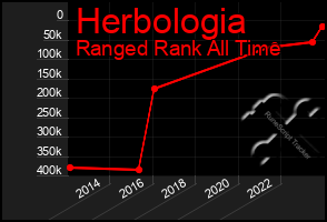 Total Graph of Herbologia