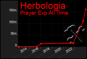 Total Graph of Herbologia