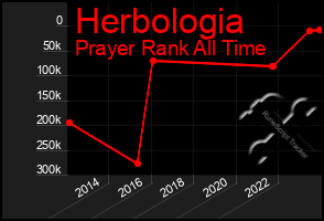 Total Graph of Herbologia