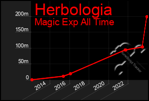 Total Graph of Herbologia