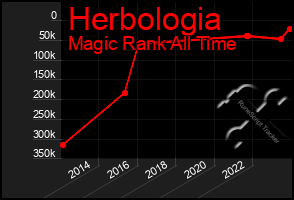 Total Graph of Herbologia