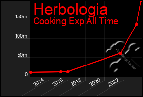 Total Graph of Herbologia