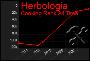 Total Graph of Herbologia