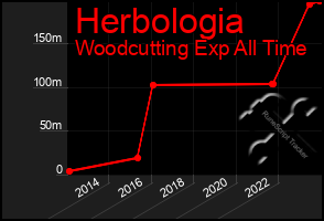 Total Graph of Herbologia