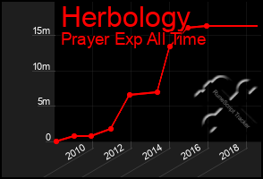 Total Graph of Herbology