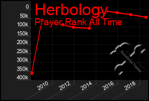 Total Graph of Herbology