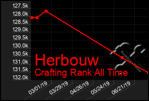 Total Graph of Herbouw