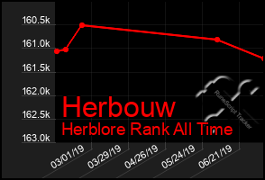 Total Graph of Herbouw