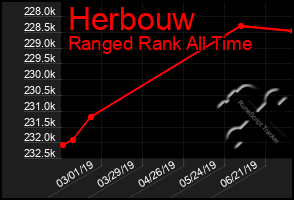Total Graph of Herbouw