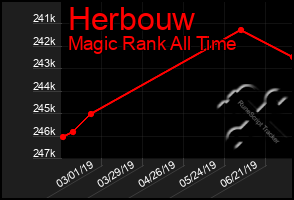 Total Graph of Herbouw