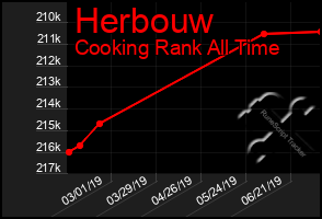 Total Graph of Herbouw