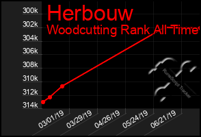 Total Graph of Herbouw