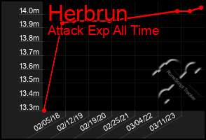 Total Graph of Herbrun