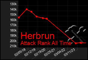 Total Graph of Herbrun