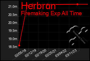 Total Graph of Herbrun