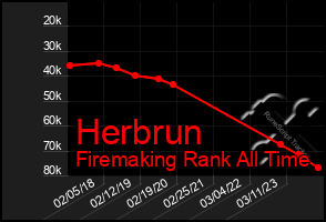 Total Graph of Herbrun