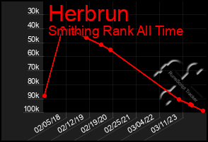 Total Graph of Herbrun