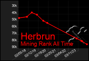 Total Graph of Herbrun
