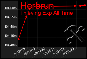 Total Graph of Herbrun