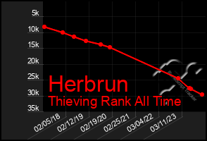 Total Graph of Herbrun