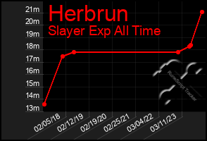 Total Graph of Herbrun