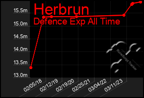 Total Graph of Herbrun