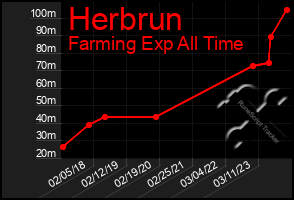 Total Graph of Herbrun